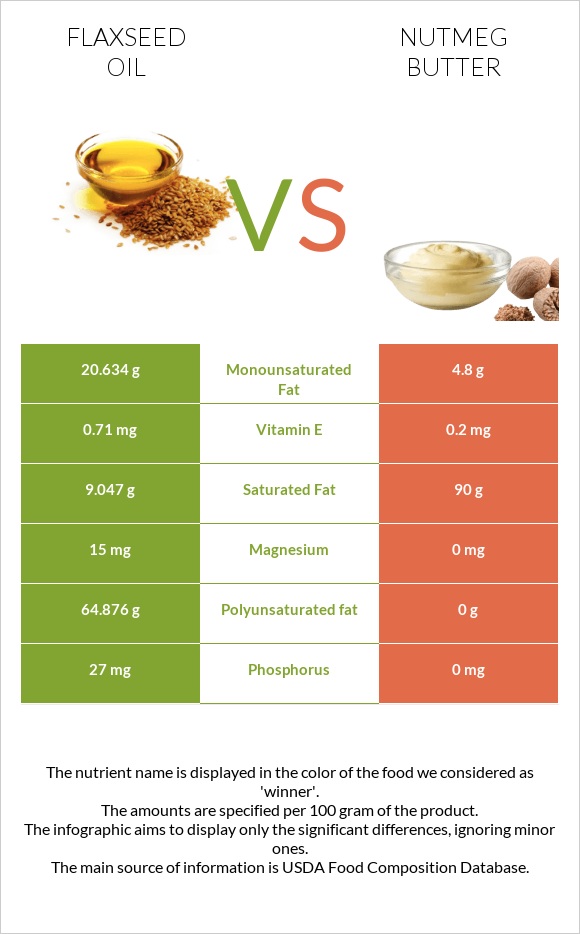 Flaxseed oil vs Nutmeg butter infographic