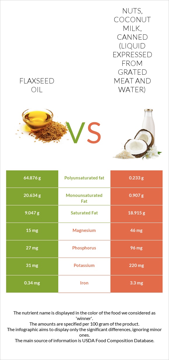 Flaxseed oil vs Nuts, coconut milk, canned (liquid expressed from grated meat and water) infographic