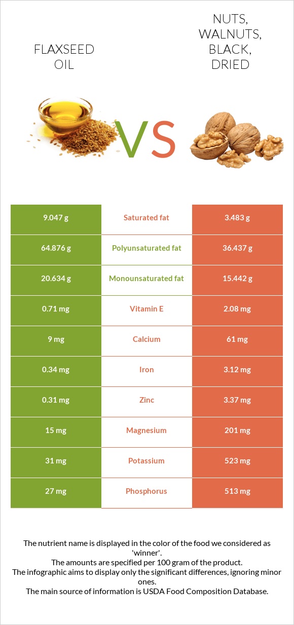 Flaxseed oil vs. Nuts, walnuts, black, dried — InDepth Nutrition