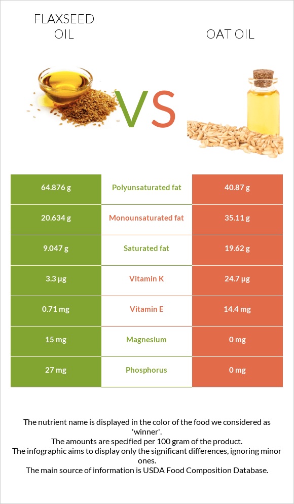 Կտավատի ձեթ vs Վարսակի ձեթ infographic