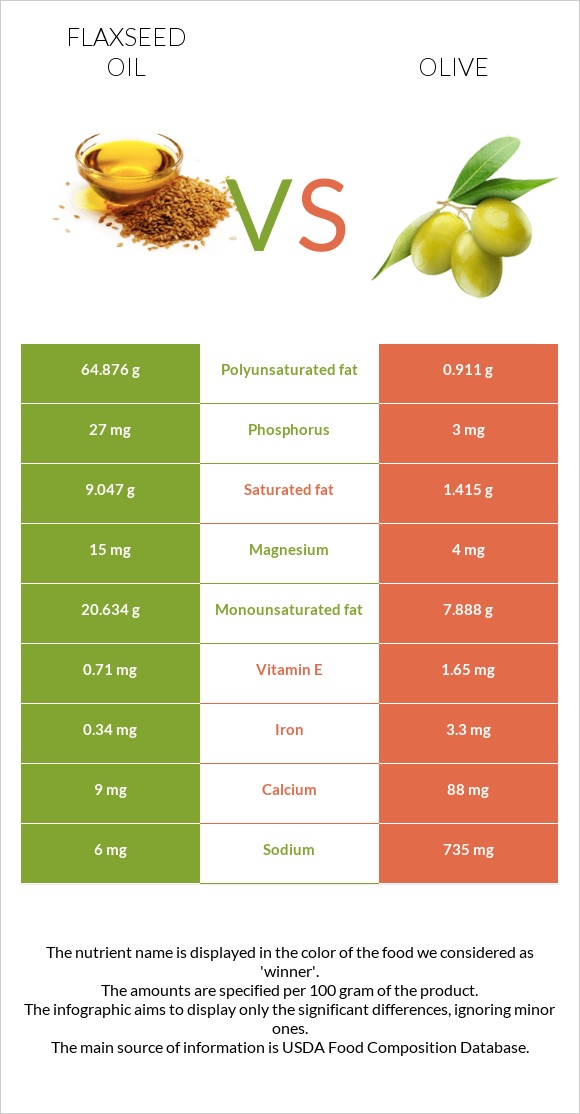 Flaxseed oil vs. Olive — InDepth Nutrition Comparison