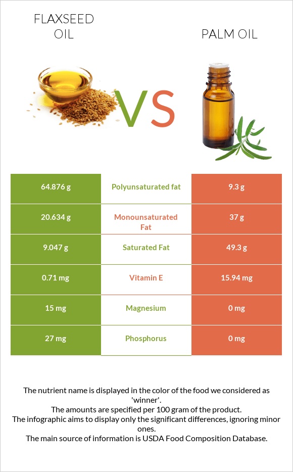 Flaxseed oil vs Palm oil infographic