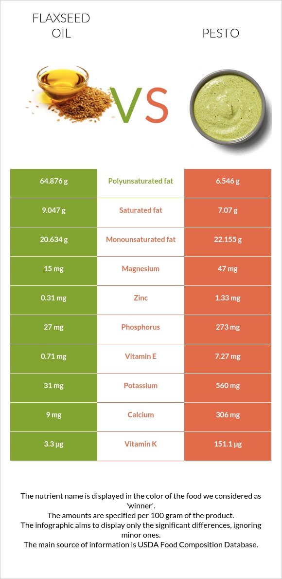 Flaxseed oil vs Pesto infographic