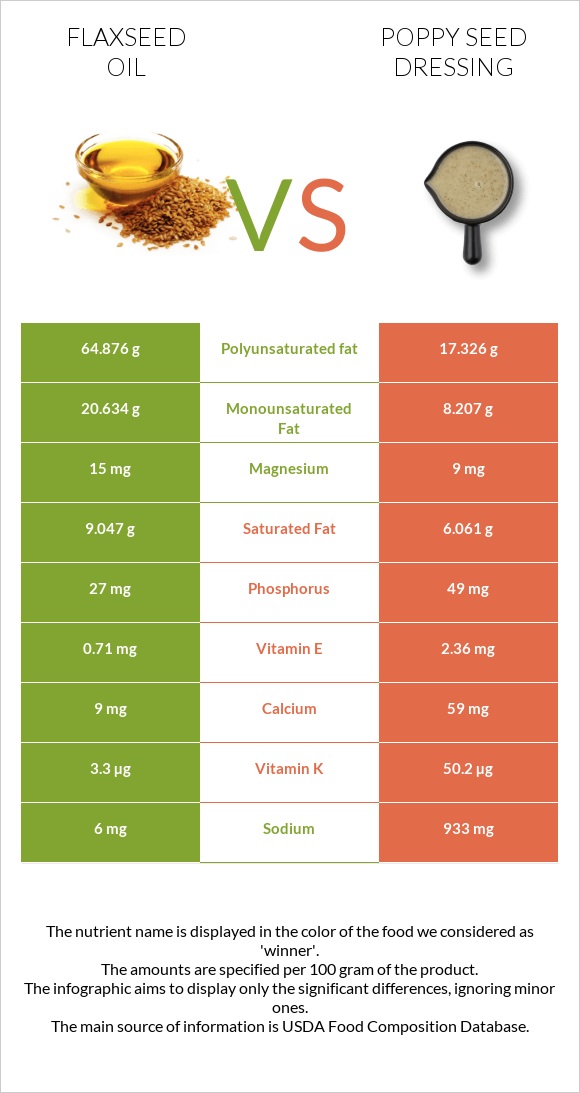 Flaxseed oil vs Poppy seed dressing infographic