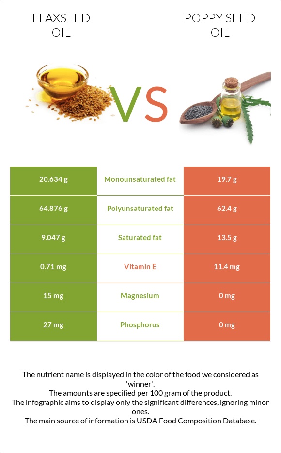 Flaxseed oil vs Poppy seed oil infographic