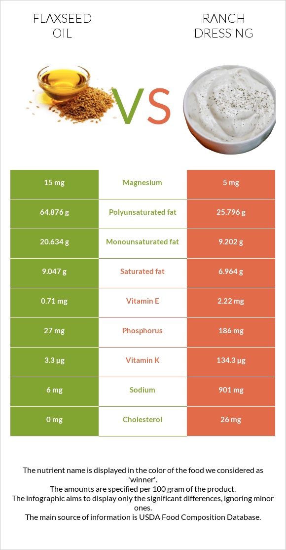 Կտավատի ձեթ vs Ռանչ սոուս infographic