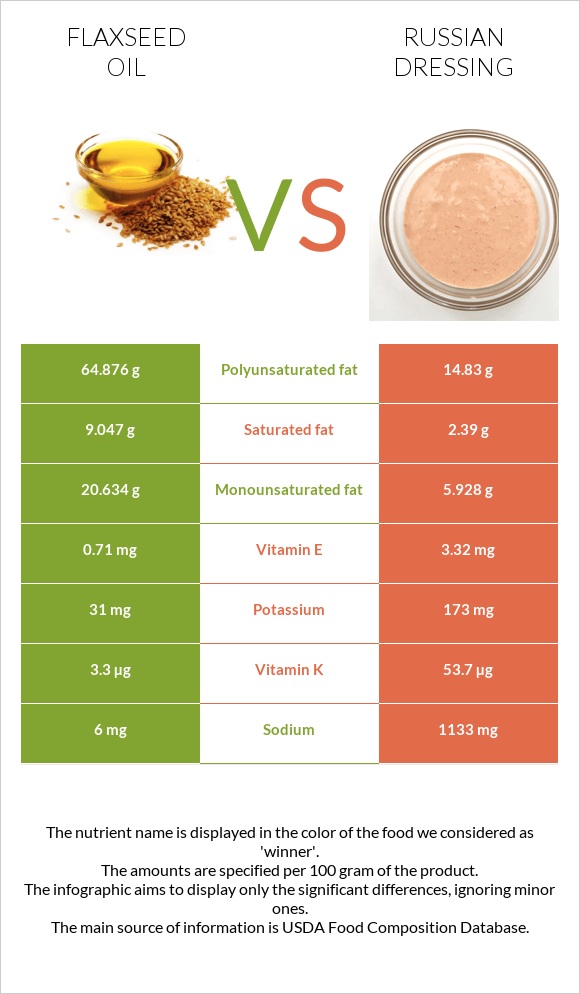 Կտավատի ձեթ vs Ռուսական սոուս infographic