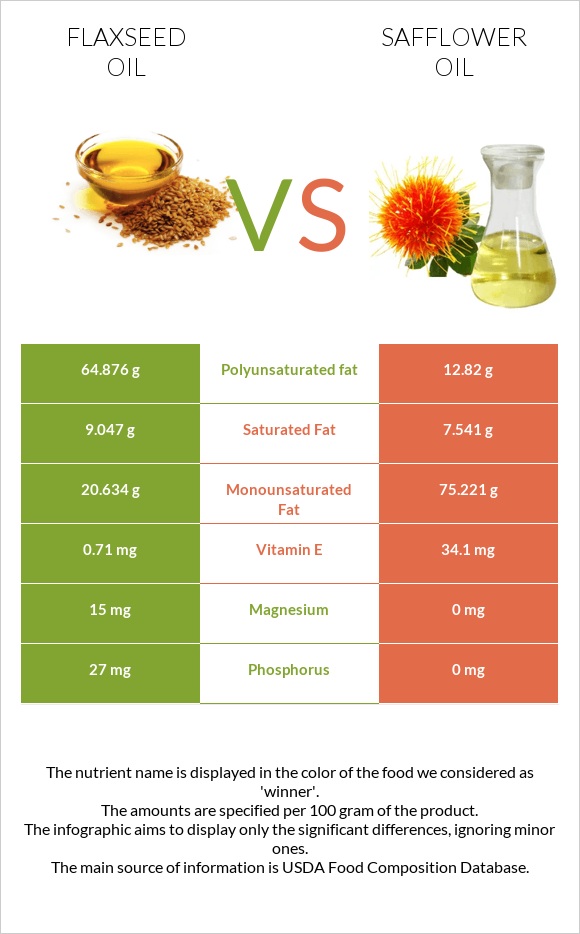 Flaxseed oil vs Safflower oil infographic