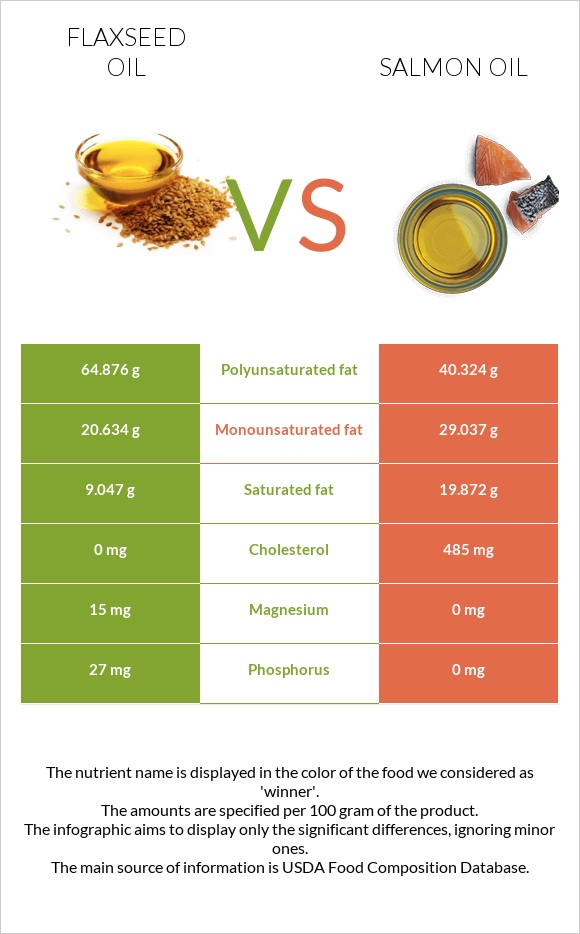 Կտավատի ձեթ vs Սալմոնի յուղ infographic