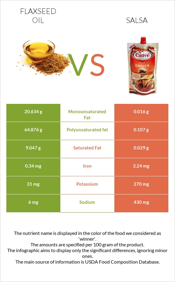 Flaxseed oil vs Salsa infographic