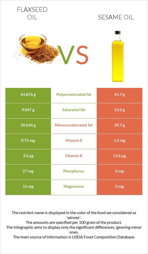 Flaxseed oil vs Sesame oil infographic