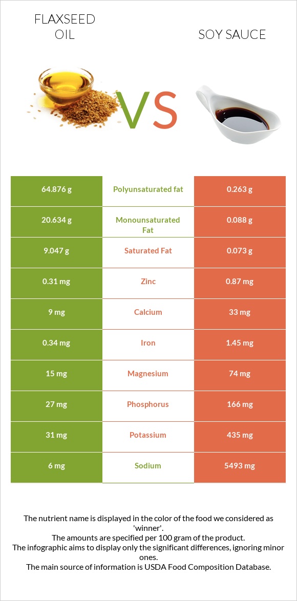 Flaxseed oil vs Soy sauce infographic