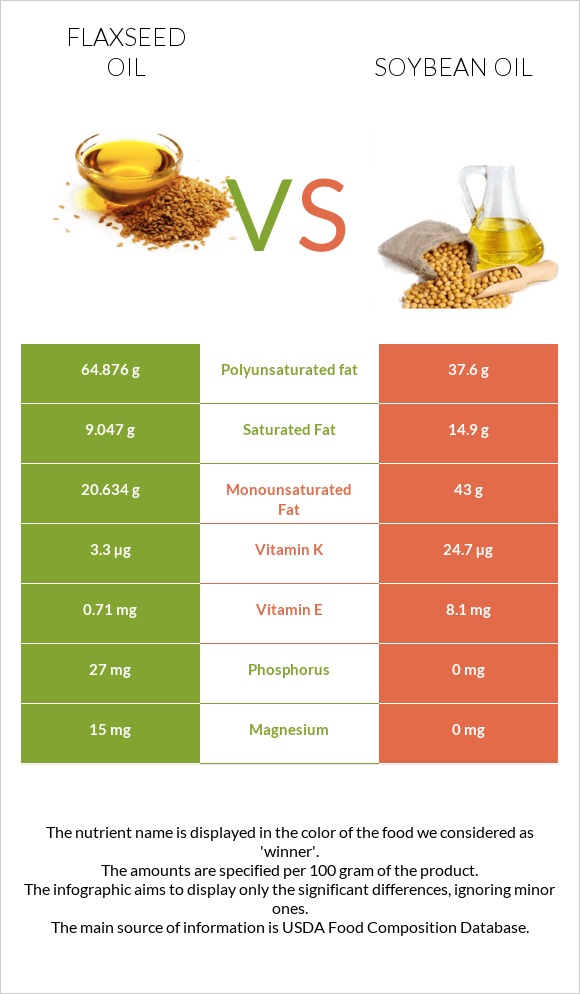 Flaxseed oil vs Soybean oil infographic
