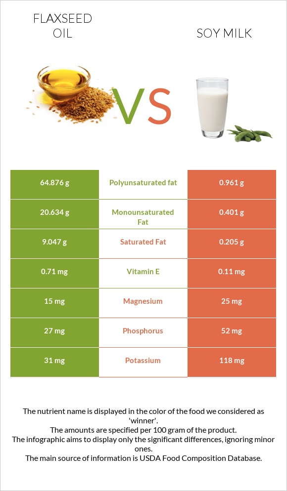 Flaxseed oil vs Soy milk infographic