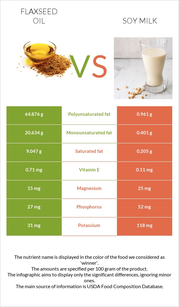 Flaxseed oil vs Soy milk infographic