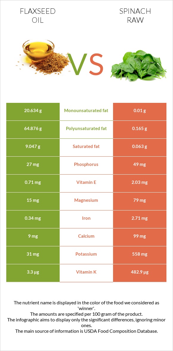 Flaxseed oil vs. Spinach raw — InDepth Nutrition Comparison