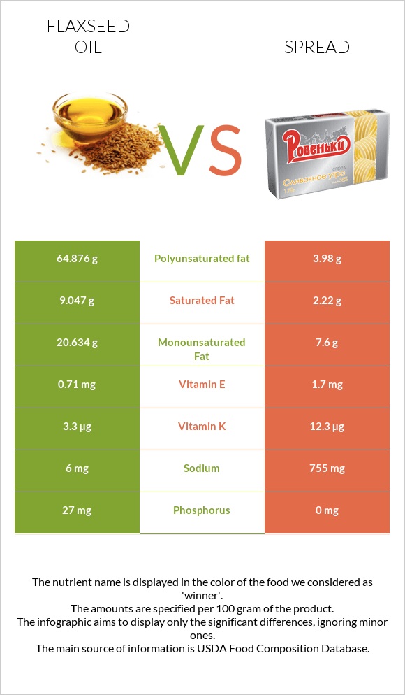 Flaxseed oil vs Spread infographic