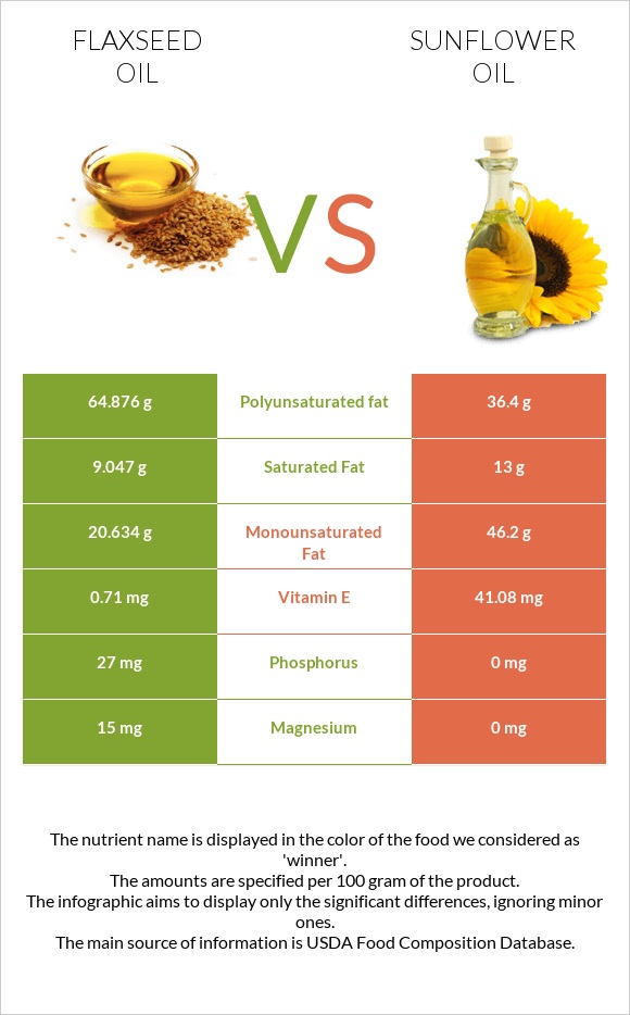 Flaxseed oil vs Sunflower oil infographic