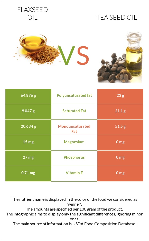 Flaxseed oil vs Tea seed oil infographic