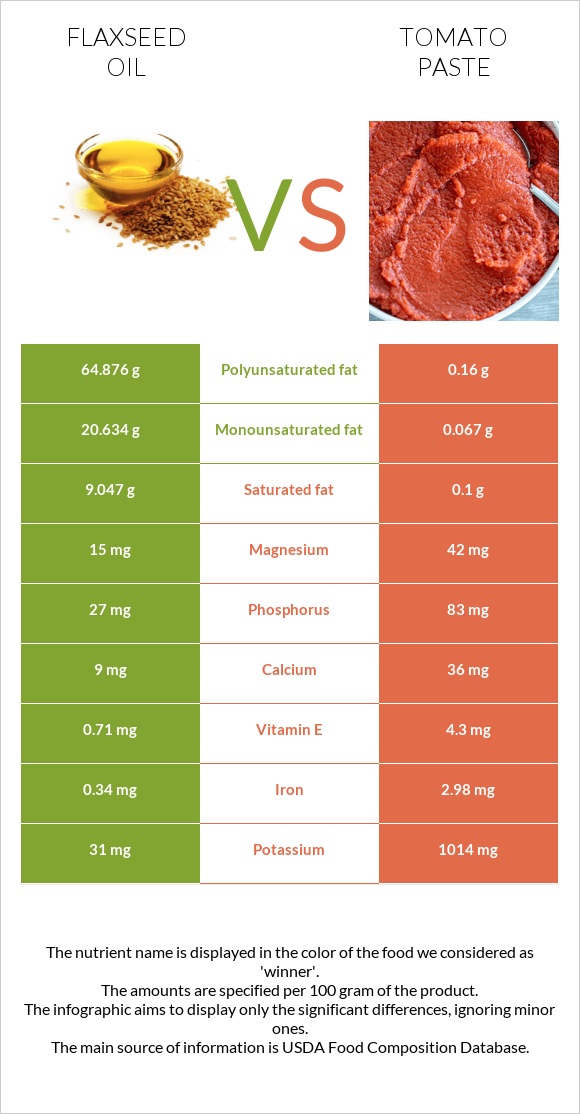 Կտավատի ձեթ vs Տոմատի մածուկ infographic