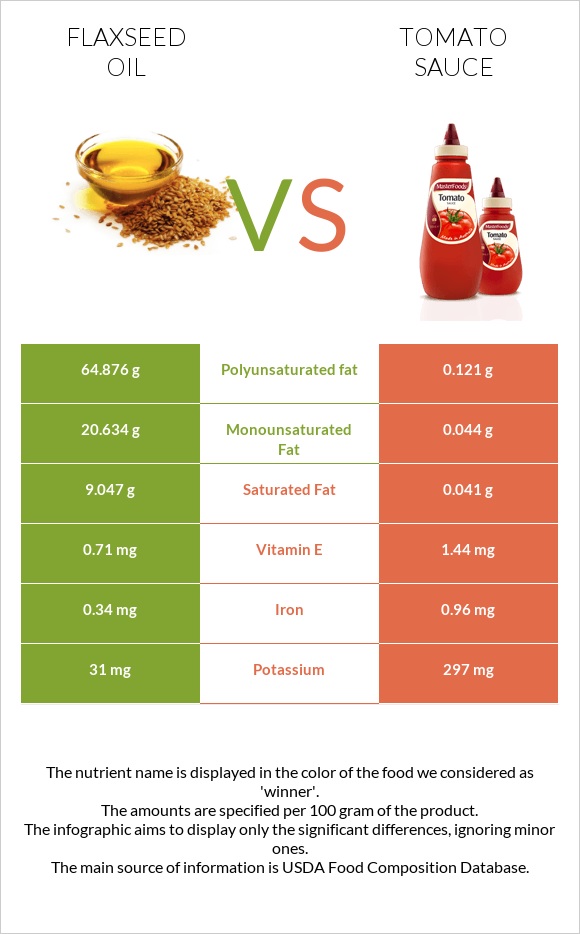 Flaxseed oil vs Tomato sauce infographic