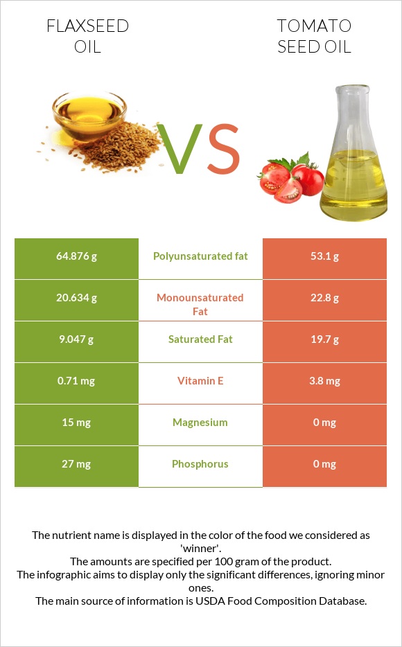 Flaxseed oil vs Tomato seed oil infographic