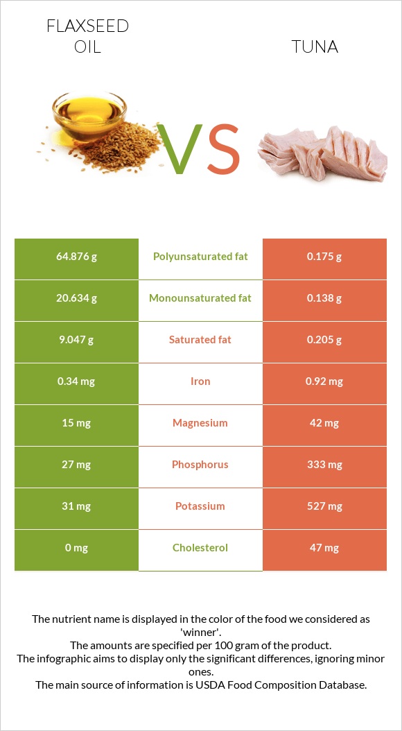 Flaxseed oil vs. Tuna — InDepth Nutrition Comparison