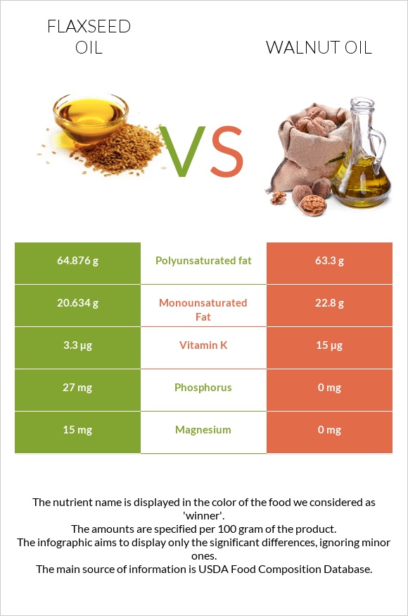 Flaxseed oil vs Walnut oil infographic