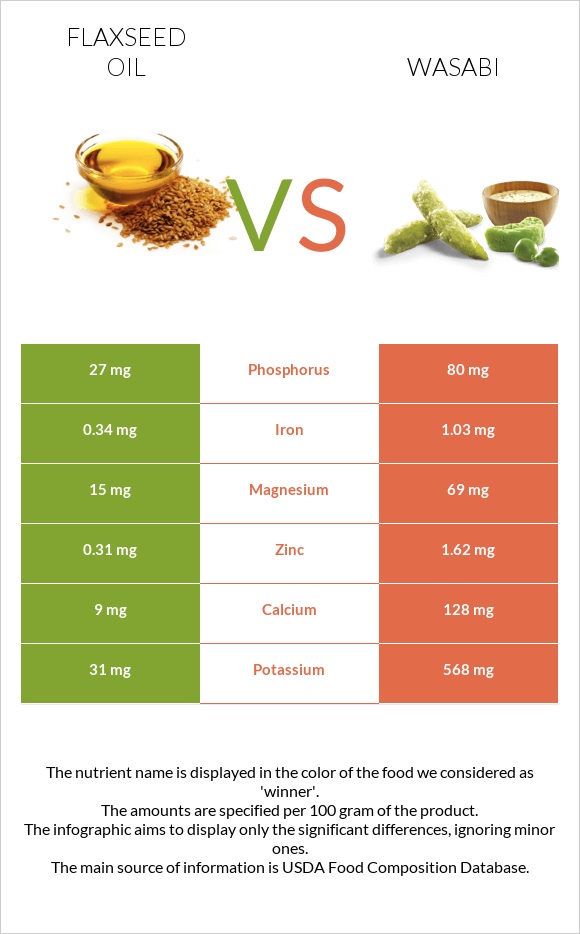 Կտավատի ձեթ vs Վասաբի infographic