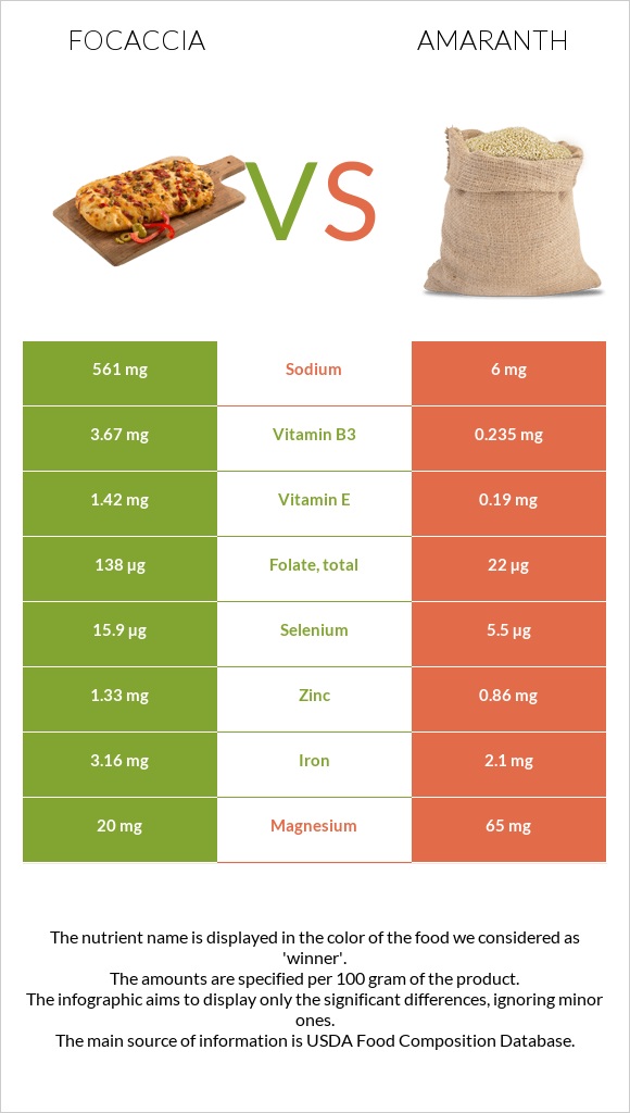 Focaccia vs Amaranth infographic