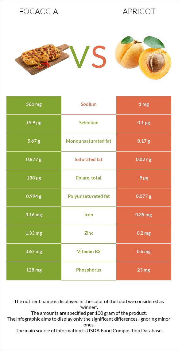 Focaccia vs Apricot infographic