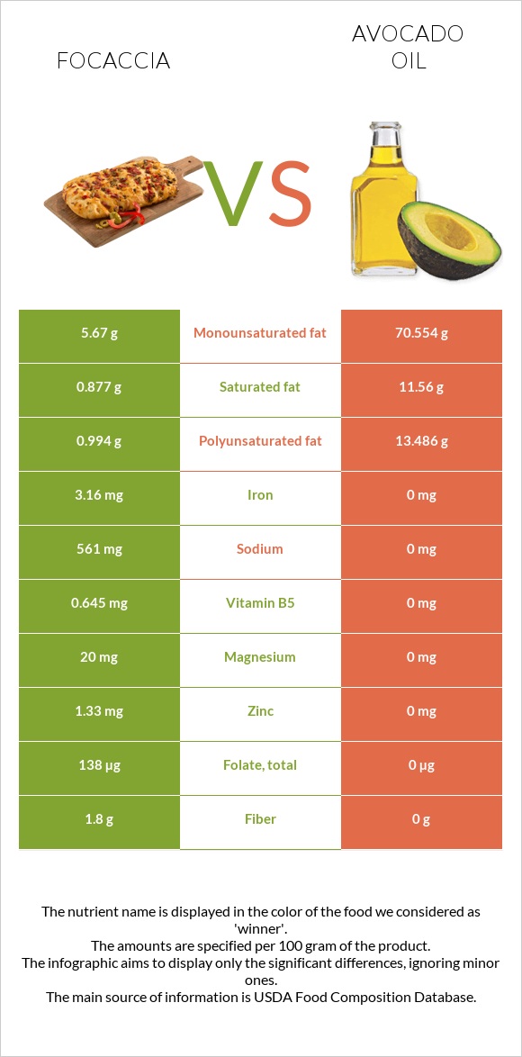 Focaccia vs Avocado oil infographic