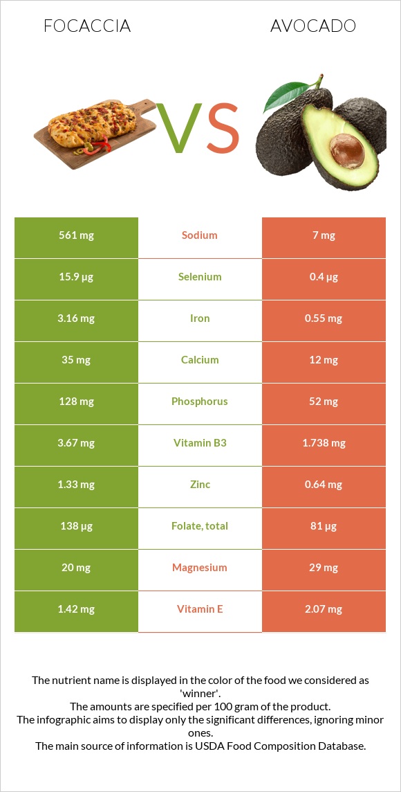 Ֆոկաչա (իտալական ազգային հաց) vs Ավոկադո infographic