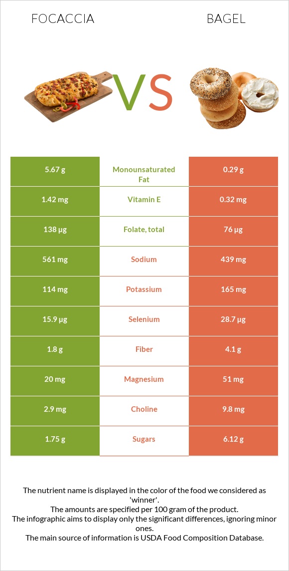 Ֆոկաչա (իտալական ազգային հաց) vs Օղաբլիթ infographic