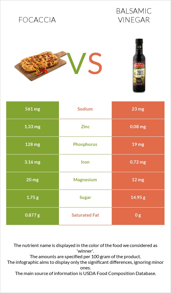 Focaccia vs Balsamic vinegar infographic