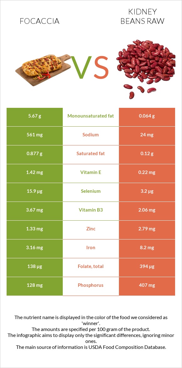 Focaccia vs Kidney beans raw infographic