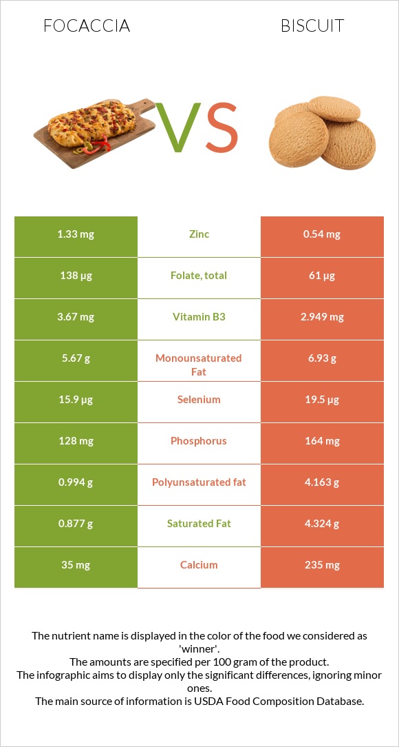Ֆոկաչա (իտալական ազգային հաց) vs Բիսկվիթ infographic