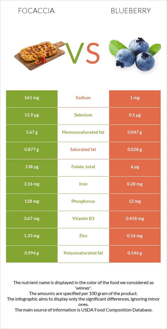 Focaccia vs Blueberry infographic