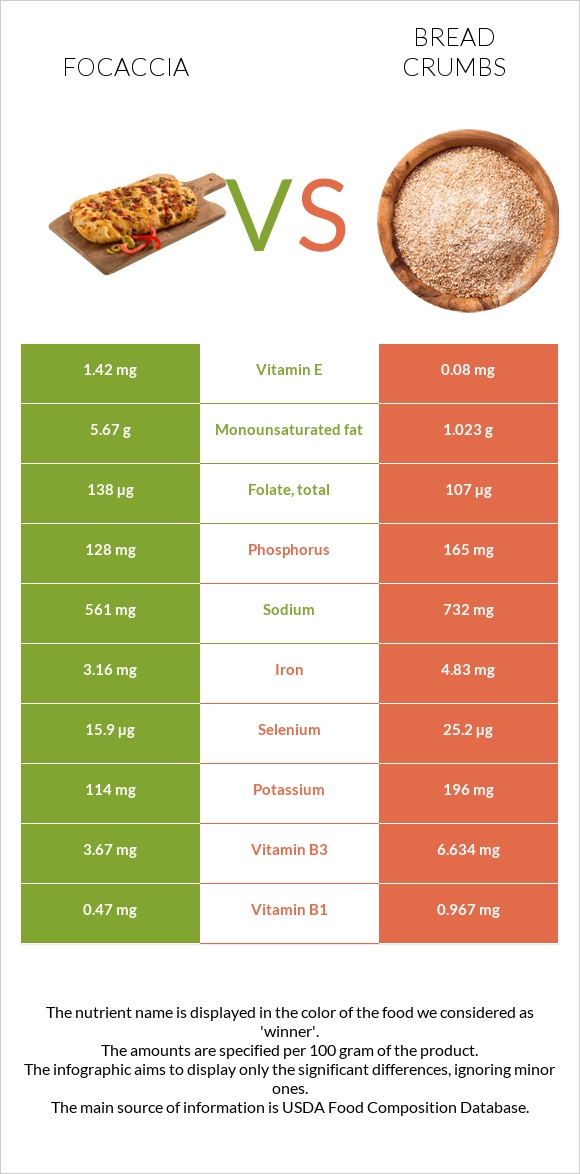 Focaccia vs Bread crumbs infographic