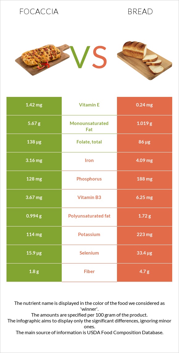 Ֆոկաչա (իտալական ազգային հաց) vs Հաց infographic