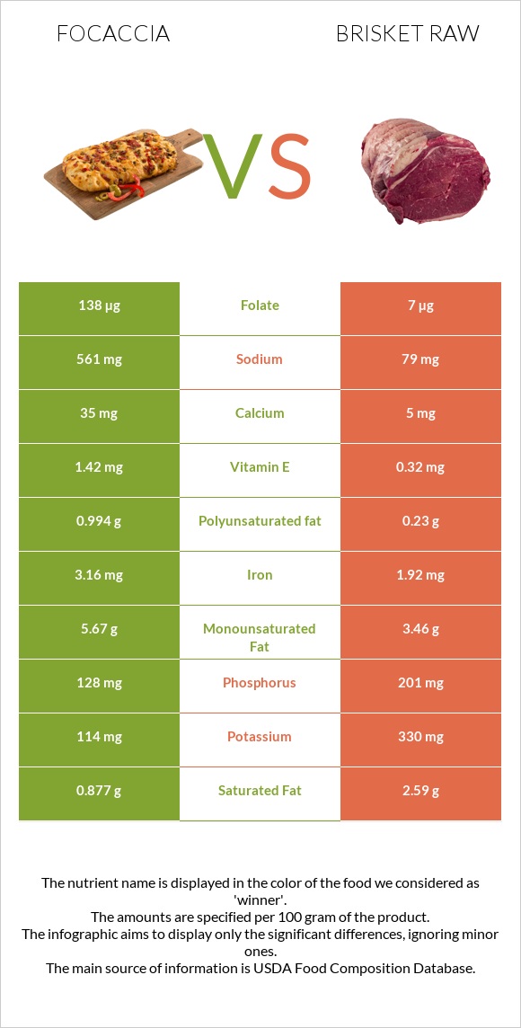 Ֆոկաչա (իտալական ազգային հաց) vs Բրիսկետ հում infographic