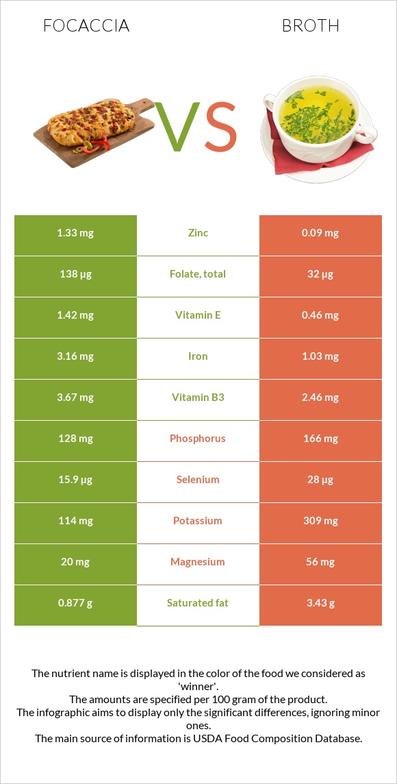 Focaccia vs Broth infographic