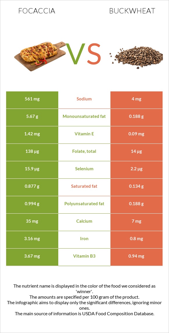 Ֆոկաչա (իտալական ազգային հաց) vs Հնդկաձավար infographic