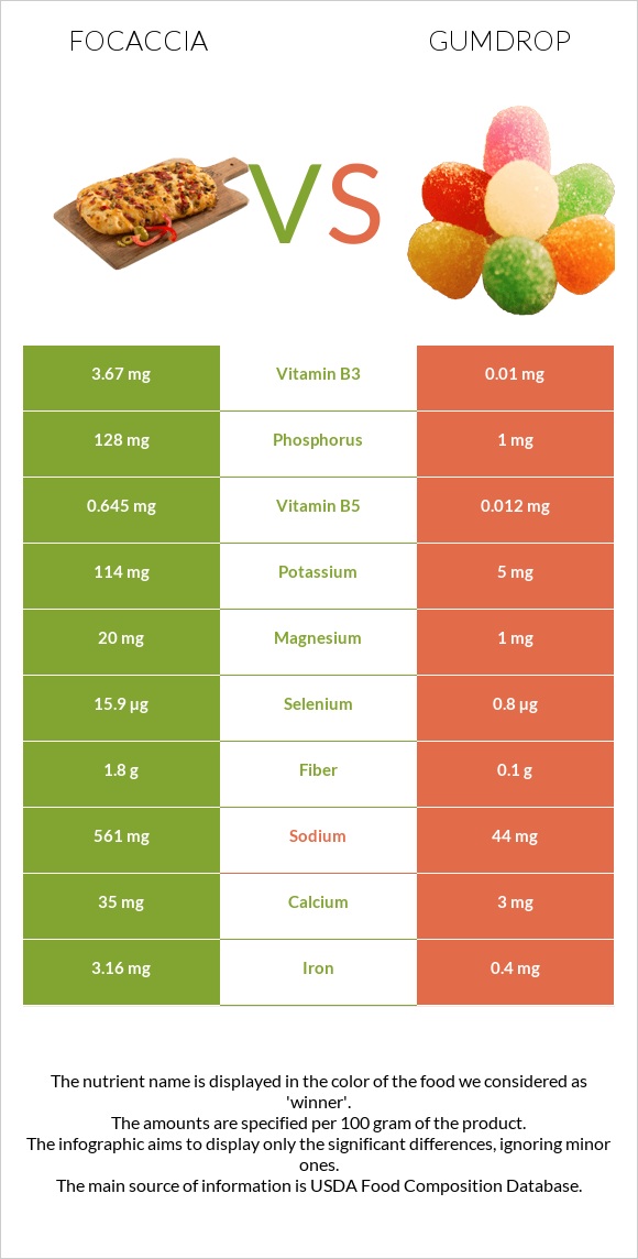 Focaccia vs Gumdrop infographic