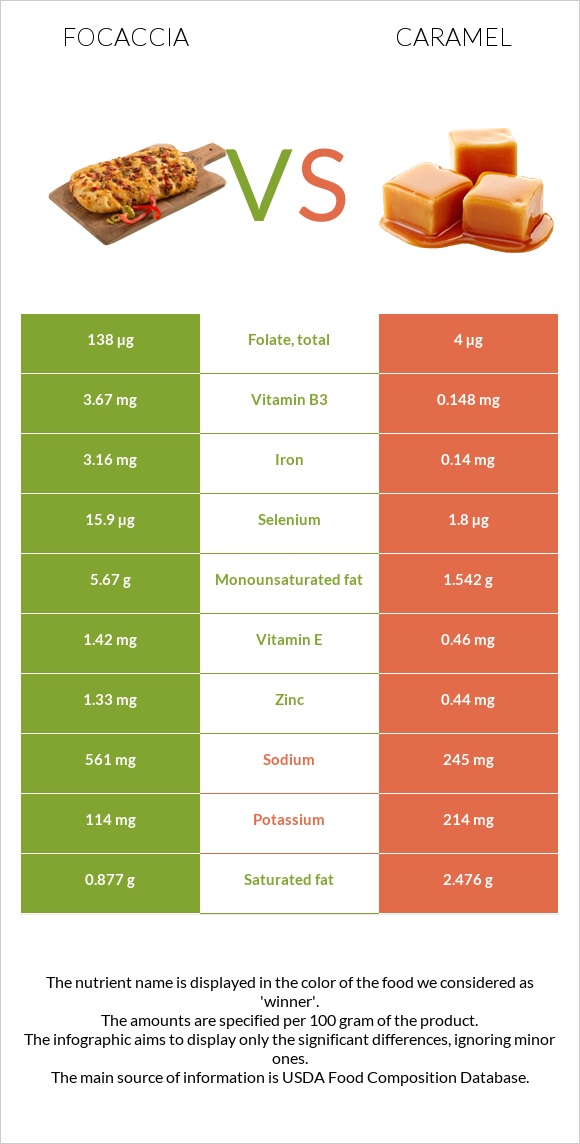 Ֆոկաչա (իտալական ազգային հաց) vs Կարամել infographic