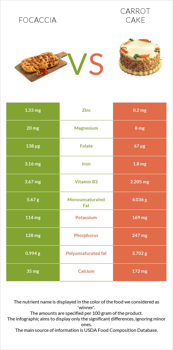 Ֆոկաչա (իտալական ազգային հաց) vs Carrot cake infographic
