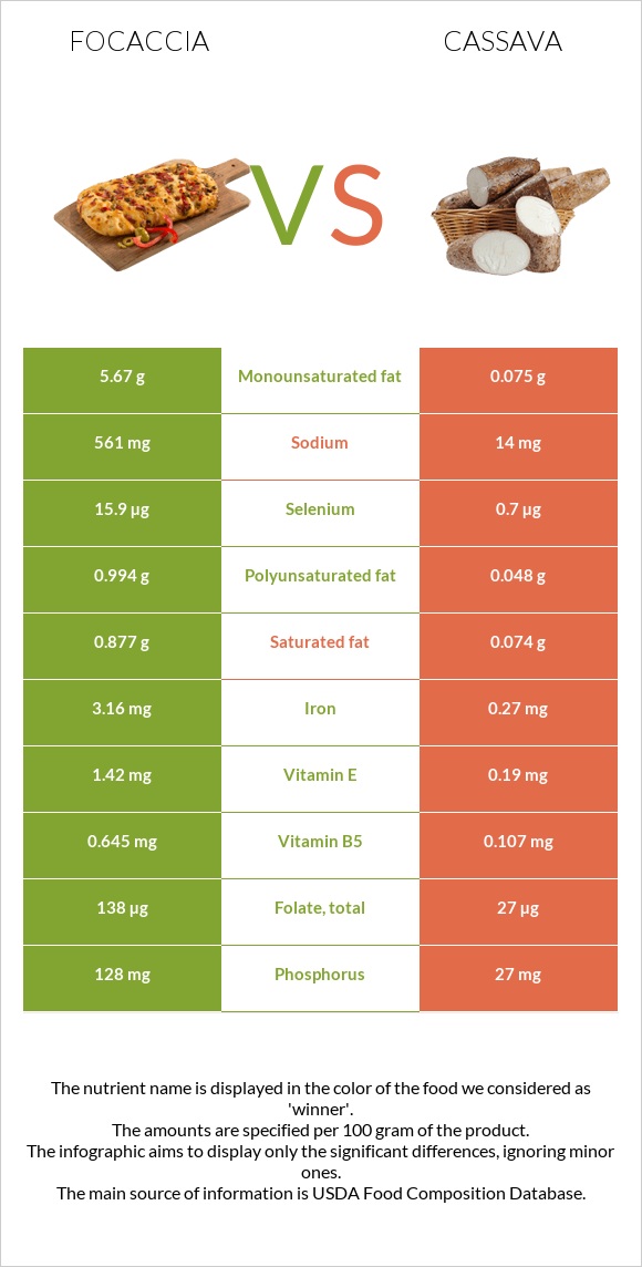 Ֆոկաչա (իտալական ազգային հաց) vs Cassava infographic