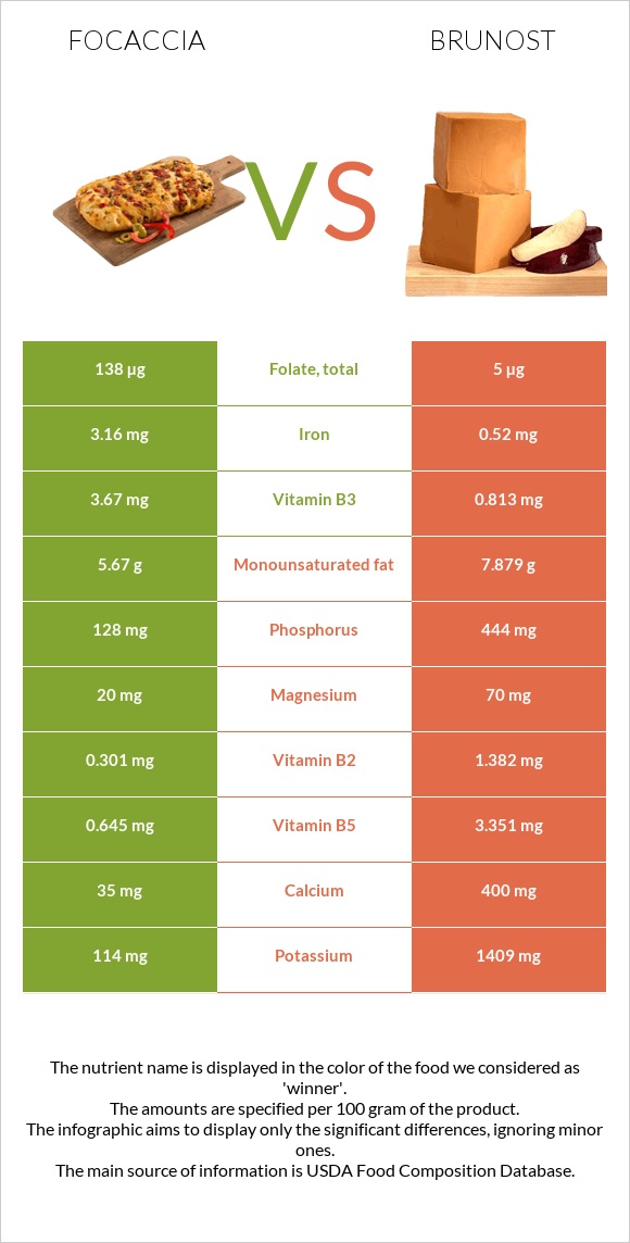 Focaccia vs Brunost infographic