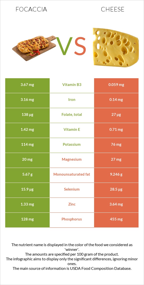 Focaccia vs Cheese infographic