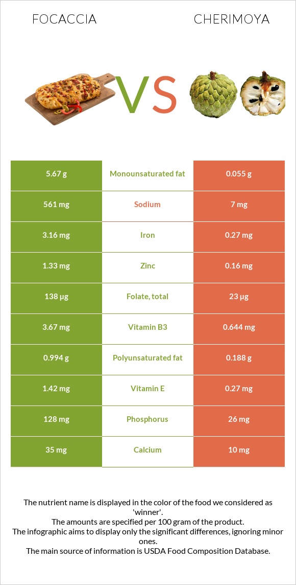 Ֆոկաչա (իտալական ազգային հաց) vs Cherimoya infographic